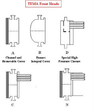 TEMA front head types