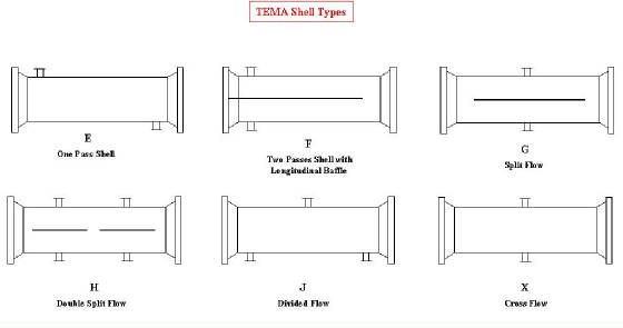 TEMA shell types