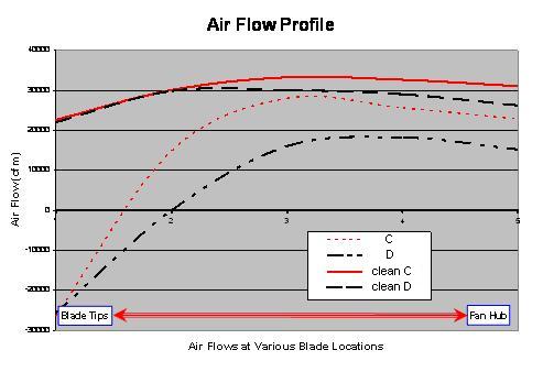 ACHE air flow profile